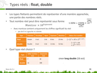 Types réels : float, double
• Les types flottants permettent de représenter d’une manière approchée,
une partie des nombres réels.
• Tout nombre réel peut être représenté sous forme
𝑀𝑎𝑛𝑡𝑖𝑠𝑠𝑒 × 10𝐸𝑥𝑝𝑜𝑠𝑎𝑛𝑡
– Avec mantisse contient uniquement les chiffres significatif du réel
• pas de 0 ni à gauche ni à droite
• Quel type réel choisir ?
Type Précision Encodage Signe Exposant Mantisse Valeur d'un nombre
float Simple 4 oct 1 bit 8 bits 23 bits −1 𝑠 × 𝑀 × 2(𝐸−127)
double Double 8 oct 1 bit 11 bits 52 bits
−1 𝑠
× 𝑀
× 2(𝐸−1023)
Type
Taille mantisse
max
|Exposant|
max
float 7 38
double 16 308
sinon long double (16 oct)
99
Bases du C++
 