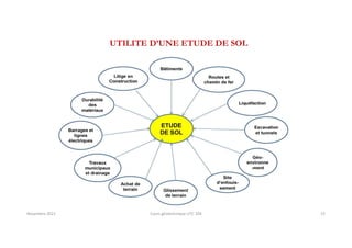 UTILITE D’UNE ETUDE DE SOL
Novembre 2021 Cours géotechnique UTC 104 13
 