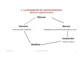 Novembre 2021 Cours géotechnique UTC 104 21
Observer
Intervenir Mesurer
Construire, traiter, réhabiliter, … Campagnes de reconnaissance (Essais labo et in situ)
Comprendre
Comparer, Analyser,…
Modéliser
3. LA DEMARCHE DU GEOTECHNICIEN
(Sciences expérimentales)
 