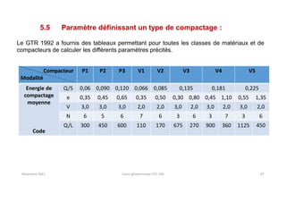 Novembre 2021 Cours géotechnique UTC 104 87
5.5 Paramètre définissant un type de compactage :
Le GTR 1992 a fournis des tableaux permettant pour toutes les classes de matériaux et de
compacteurs de calculer les différents paramètres précités.
Compacteur
Modalité
P1 P2 P3 V1 V2 V3 V4 V5
Energie de
compactage
moyenne
Code
Q/S 0,06 0,090 0,120 0,066 0,085 0,135 0,181 0,225
e 0,35 0,45 0,65 0,35 0,50 0,30 0,80 0,45 1,10 0,55 1,35
V 3,0 3,0 3,0 2,0 2,0 3,0 2,0 3,0 2,0 3,0 2,0
N 6 5 6 7 6 3 6 3 7 3 6
Q/L 300 450 600 110 170 675 270 900 360 1125 450
 