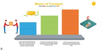 12
Means of Transport
Courier companies usually transport the
goods by road. This means that they use
trucks, vans, motorcycles and bicycles
(mostly for local, last mile and fast
deliveries) to transport the parcels.
Courier Services are the standard services
for the delivery of portable goods, shipments
of smaller dimensions and lighter shipments,
documents, and mail.
The parcels transported through courier
services can be easily handled and lifted by
a person given their small dimensions and
weight.
 