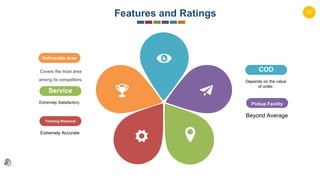 20
Features and Ratings
Deliverable Area
Service
Extremely Satisfactory.
Tracking Shipment
Extremely Accurate
COD
Depends on the value
of order.
Pickup Facility
Beyond Average
 