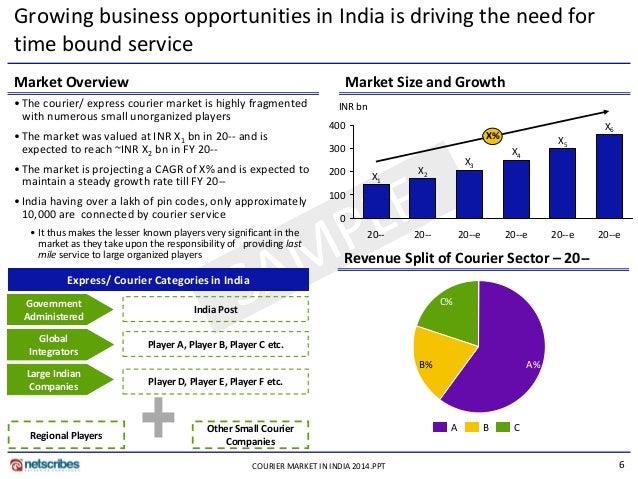 market research reports in india