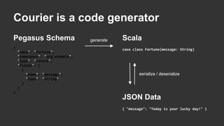 Courier is a code generator
{
"name": "Fortune",
"namespace": "org.example",
"type": "record",
"fields": [
{
"name": "message",
"type": "string"
}
]
}
{ "message": "Today is your lucky day!" }
case class Fortune(message: String)
JSON Data
ScalaPegasus Schema generate
serialize / deserialize
 
