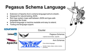 ● Extension of Apache Avro’s schema language built at Linkedin.
● Designed for natural looking JSON.
● Rich type system maps well between JSON and type-safe
languages like Scala.
● Schema language is machine readable and easy to extend.
● Tooling and language support.
Pegasus Schema Language
Pegasus Schemas
Avro Schemas
+optional record fields, +typerefs
Core schema language:
records, maps, arrays, unions, enums,
primitives
Courier
 