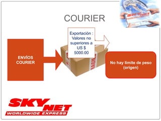 COURIER
ENVÍOS
COURIER
Exportación :
Valores no
superiores a
US $
5000.00
No hay límite de peso
(origen)
 