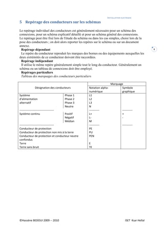 INSTALLATION ELECTRIQUE
©Hassène BEDOUI 2009 -- 2010 ISET Ksar Hellal
8
5 Repérage des conducteurs sur les schémas
Le repérage individuel des conducteurs est généralement nécessaire pour un schéma des
connexions, pour un schéma explicatif détaillé et pour un schéma général des connexions.
Le repérage peut être fixé lors de l'étude du schéma ou dans les cas simples, choisi lors de la
pose des conducteurs ; on doit alors reporter les repères sur le schéma ou sur un document
annexe.
Repérage dépendant
Le repère du conducteur reproduit les marques des bornes ou des équipements auxquelles les
deux extrémités de ce conducteur doivent être raccordées.
Repérage indépendant
Il utilise le même repère généralement simple tout le long du conducteur. Généralement un
schéma ou un tableau de connexions doit être employé.
Repérages particuliers
Tableau des marquages des conducteurs particuliers
Désignation des conducteurs
Marquage
Notation alpha-
numérique
Symbole
graphique
Système Phase 1 L1
d'alimentation Phase 2 L2
alternatif Phase 3 L3
Neutre N
------------------------------------- ----------- -----------
Système continu Positif L+ +
Négatif L- -
Médian M
------------------------------------- ----------- -----------
Conducteur de protection PE
Conducteur de protection non mis à la terre PU
Conducteur de protection et conducteur neutre
confondus
PEN
Terre E
Terre sans bruit TE
 