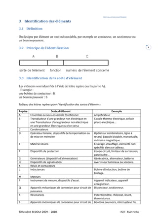 INSTALLATION ELECTRIQUE
©Hassène BEDOUI 2009 -- 2010 ISET Ksar Hellal
4
3 Identification des éléments
3.1 Définition
On désigne par élément un tout indissociable, par exemple un contacteur, un sectionneur ou
un bouton-poussoir.
3.2 Principe de l'identification
3.3 Identification de la sorte d'élément
Les éléments sont identifiés à l'aide de lettre repère (sur la partie A).
Exemple :
une bobine de contacteur : K
un bouton poussoir : S
Tableau des lettres repères pour l'identification des sortes d'éléments
Repère Sorte d'élément Exemple
A Ensemble ou sous-ensemble fonctionnel Amplificateur
B Transducteur d'une grandeur non électrique en
une Transducteur d'une grandeur non électrique
en une grandeur électrique ou vice versa
Couple thermo-électrique, cellule
photo-électrique...
C Condensateurs
D Opérateur binaire, dispositifs de temporisation ou
de mise en mémoire
Opérateur combinatoire, ligne à
retard, bascule bistable, monostable,
mémoire magnétique...
E Matériel divers Éclairage, chauffage, éléments non
spécifiés dans ce tableau.
F Dispositifs de protection Coupe-circuit, limiteur de surtension,
parafoudre...
G Générateurs (dispositifs d'alimentation) Génératrice, alternateur, batterie
H Dispositifs de signalisation Avertisseur lumineux ou sonores.
K Relais et contacteurs
L Inductances Bobine d'induction, bobine de
blocage.
M Moteurs
P Instrument de mesure, dispositifs d'essai. Appareil indicateur, appareil
enregistreur.
Q Appareils mécaniques de connexion pour circuit de
puissance.
Disjoncteur, sectionneur.
R Résistances Potentiomètre, rhéostat, shunt,
thermistance.
S Appareils mécaniques de connexion pour circuit de Boutons poussoirs, interrupteur fin
 