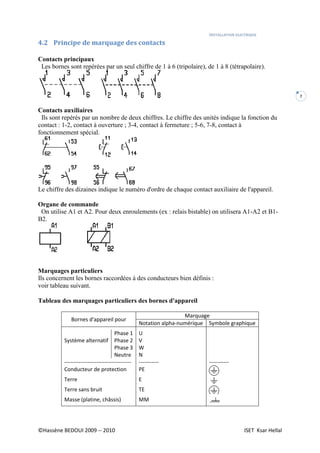 INSTALLATION ELECTRIQUE
©Hassène BEDOUI 2009 -- 2010 ISET Ksar Hellal
7
4.2 Principe de marquage des contacts
Contacts principaux
Les bornes sont repérées par un seul chiffre de 1 à 6 (tripolaire), de 1 à 8 (tétrapolaire).
Contacts auxiliaires
Ils sont repérés par un nombre de deux chiffres. Le chiffre des unités indique la fonction du
contact : 1-2, contact à ouverture ; 3-4, contact à fermeture ; 5-6, 7-8, contact à
fonctionnement spécial.
Le chiffre des dizaines indique le numéro d'ordre de chaque contact auxiliaire de l'appareil.
Organe de commande
On utilise A1 et A2. Pour deux enroulements (ex : relais bistable) on utilisera A1-A2 et B1-
B2.
Marquages particuliers
Ils concernent les bornes raccordées à des conducteurs bien définis :
voir tableau suivant.
Tableau des marquages particuliers des bornes d'appareil
Bornes d'appareil pour
Marquage
Notation alpha-numérique Symbole graphique
Phase 1 U
Système alternatif Phase 2 V
Phase 3 W
Neutre N
------------------------------------- ----------- -----------
Conducteur de protection PE
Terre E
Terre sans bruit TE
Masse (platine, châssis) MM
 