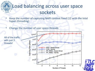 Load balancing across user space
sockets
• Keep the number of capturing NAPI context fixed (12 with the Intel
hyper-thread...