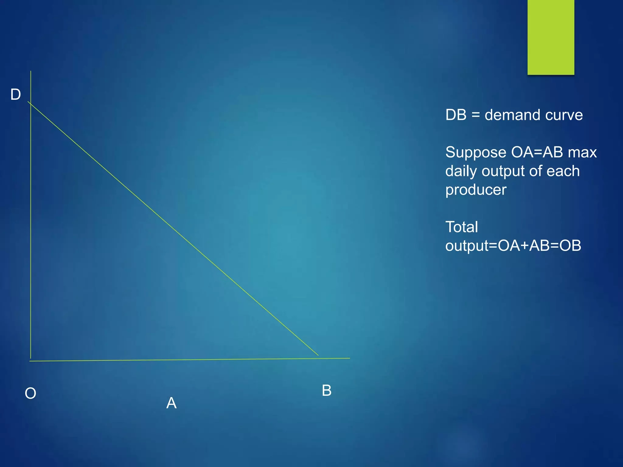 O
A
B
D
DB = demand curve
Suppose OA=AB max
daily output of each
producer
Total
output=OA+AB=OB
 