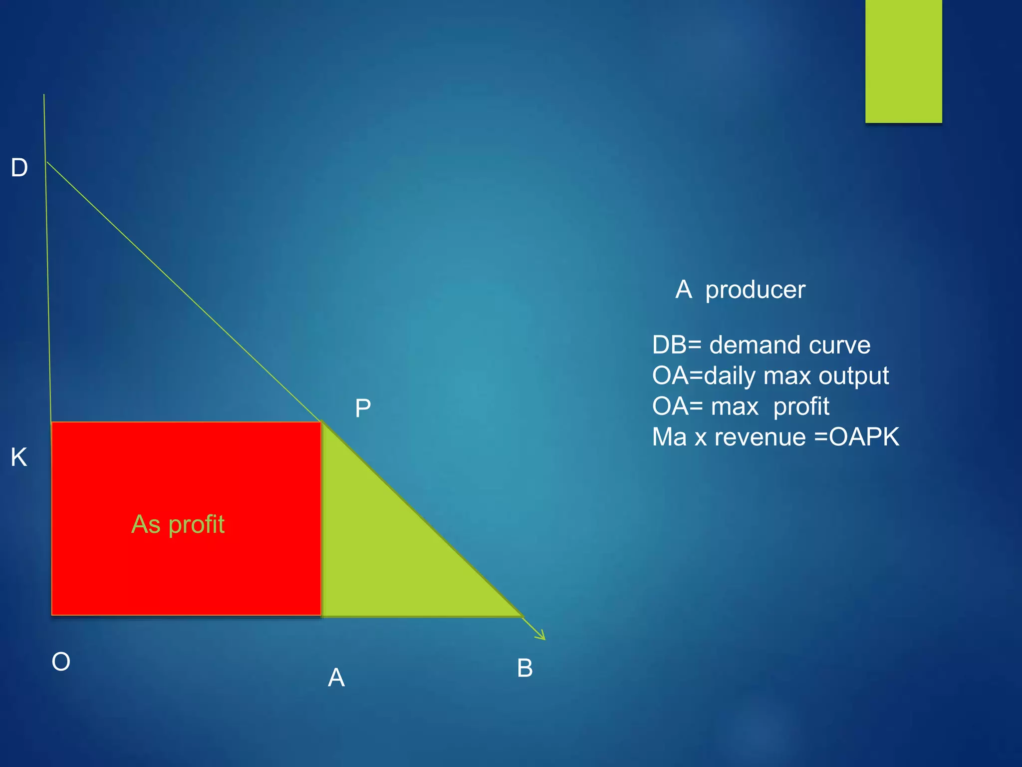 D
K
O
A B
P
DB= demand curve
OA=daily max output
OA= max profit
Ma x revenue =OAPK
Profit of AAs profit
A producer
 