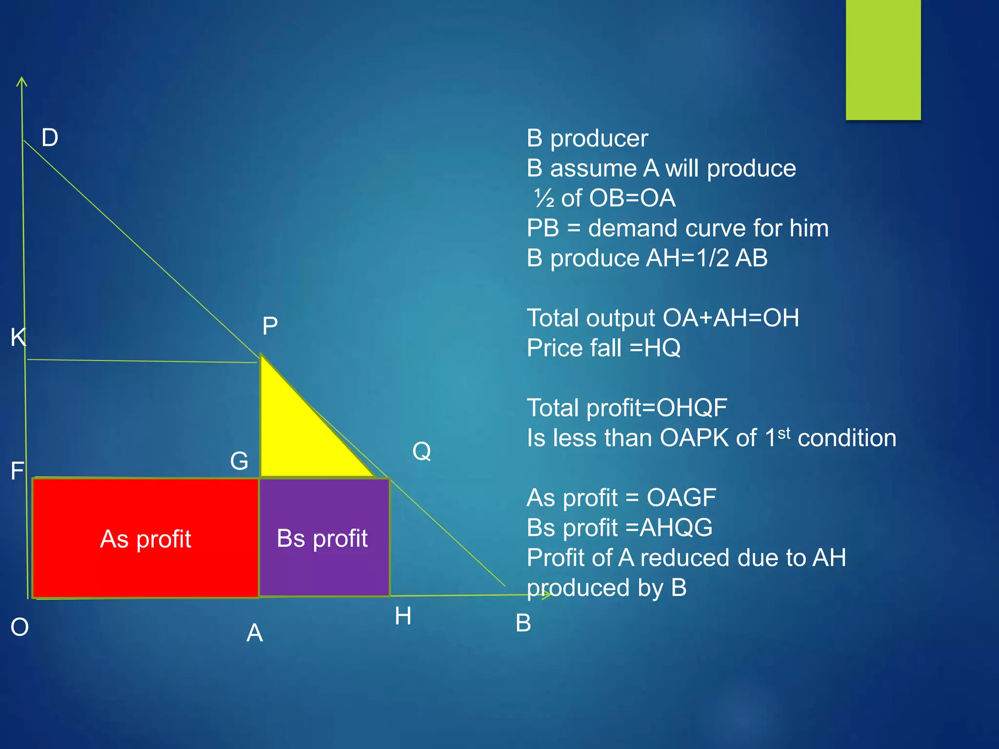 P
Q
D
O A
H B
B producer
B assume A will produce
½ of OB=OA
PB = demand curve for him
B produce AH=1/2 AB
Total output OA+AH=OH
Price fall =HQ
Total profit=OHQF
Is less than OAPK of 1st condition
As profit = OAGF
Bs profit =AHQG
Profit of A reduced due to AH
produced by B
Bs profit
G
K
F
As profit
As profit
 