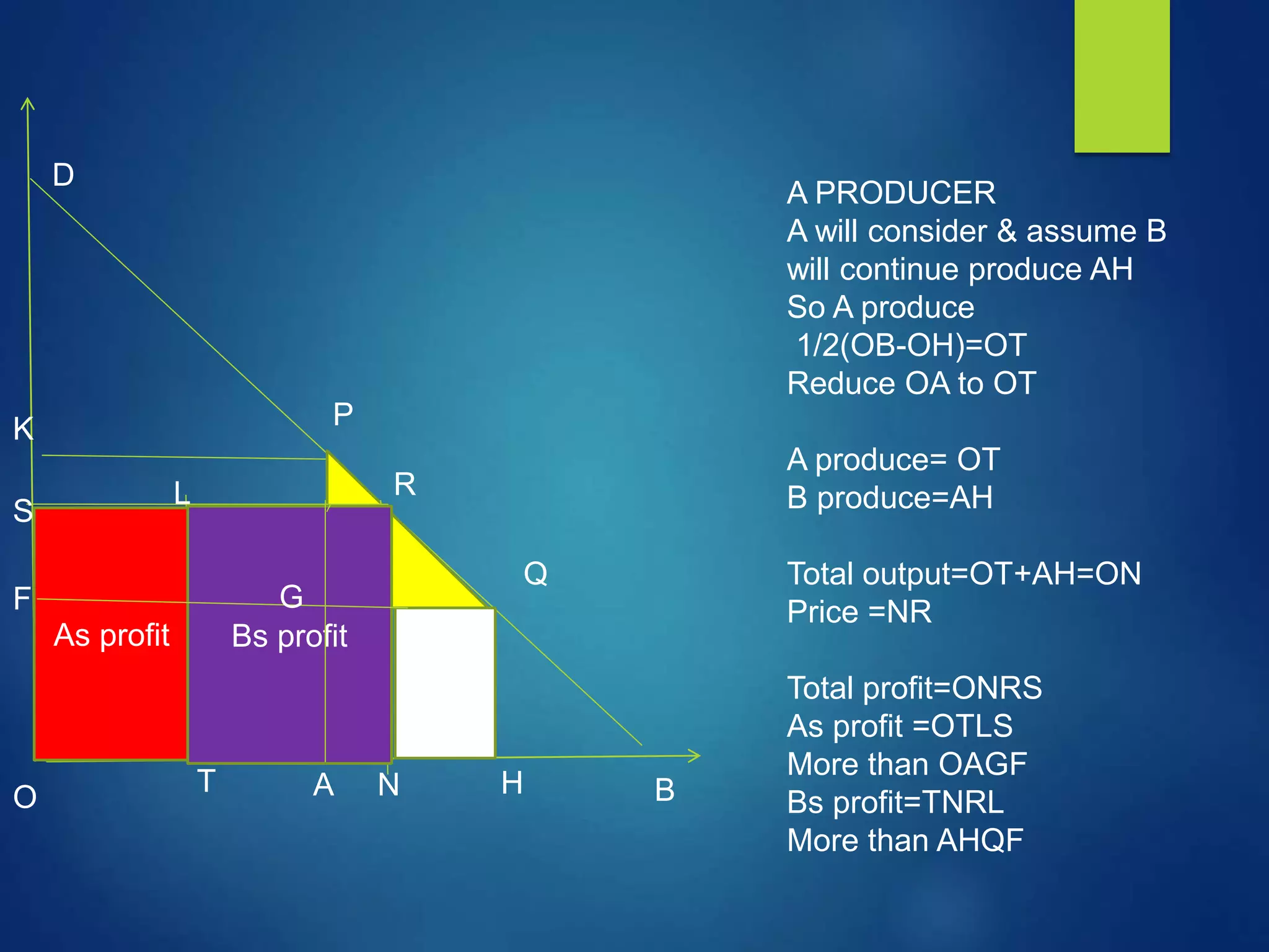 P
Q
D
O A H B
G
K
F
As profit
As profit
A PRODUCER
A will consider & assume B
will continue produce AH
So A produce
1/2(OB-OH)=OT
Reduce OA to OT
A produce= OT
B produce=AH
Total output=OT+AH=ON
Price =NR
Total profit=ONRS
As profit =OTLS
More than OAGF
Bs profit=TNRL
More than AHQF
T
R
N
S
L
As profit Bs profit
G
 