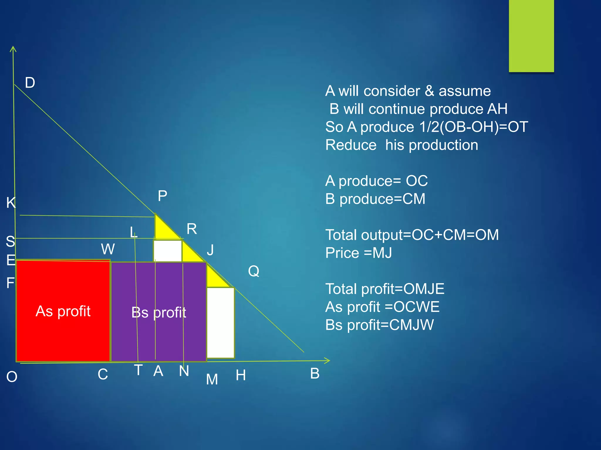 P
Q
D
O A H B
G
K
F
As p
T
R
N
S
L
A will consider & assume
B will continue produce AH
So A produce 1/2(OB-OH)=OT
Reduce his production
A produce= OC
B produce=CM
Total output=OC+CM=OM
Price =MJ
Total profit=OMJE
As profit =OCWE
Bs profit=CMJW
As profit
E
J
C
W
Bs profit
M
 