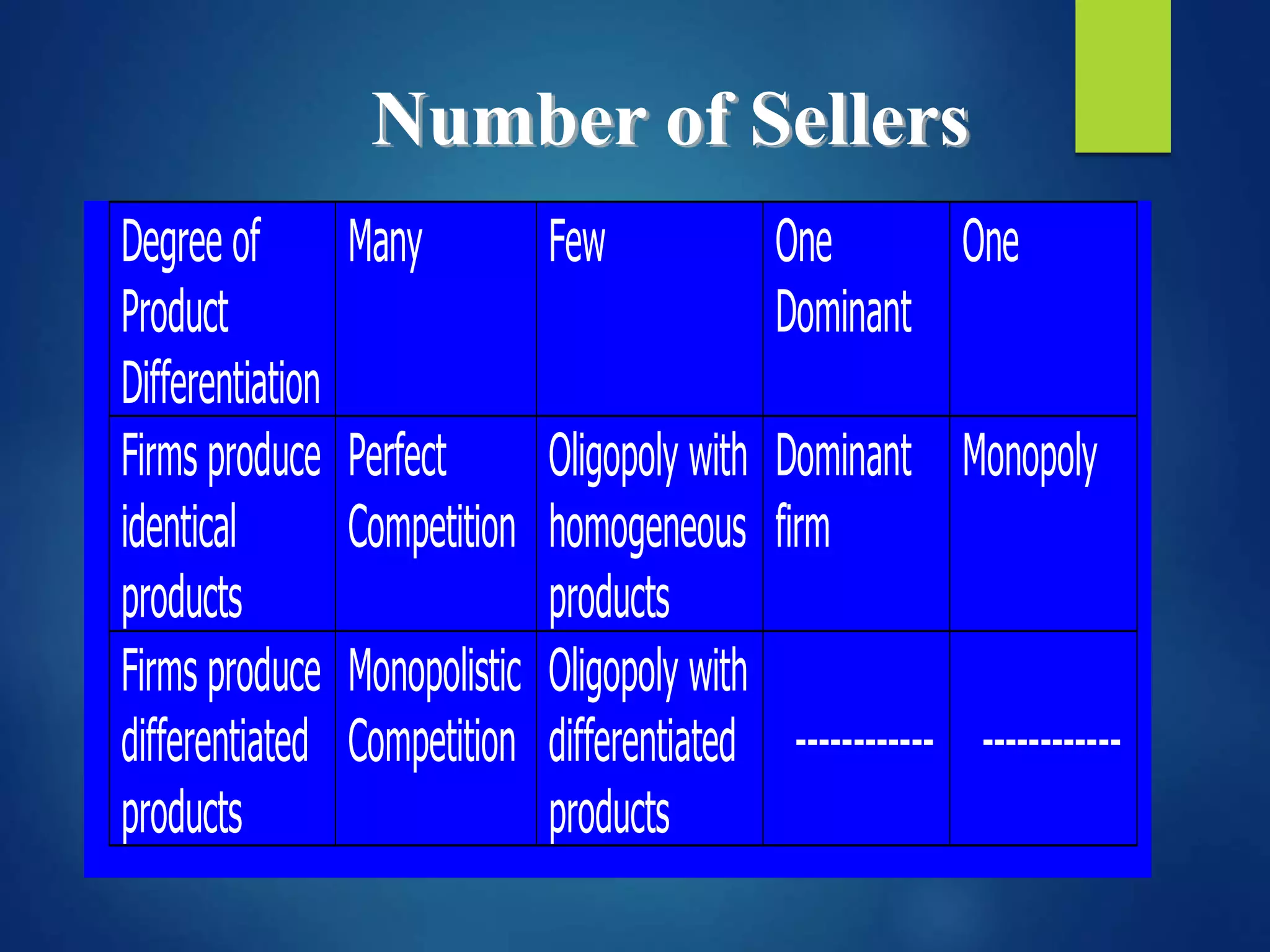 Number of Sellers
Degree of
Product
Differentiation
Many Few One
Dominant
One
Firms produce
identical
products
Perfect
Competition
Oligopoly with
homogeneous
products
Dominant
firm
Monopoly
Firms produce
differentiated
products
Monopolistic
Competition
Oligopoly with
differentiated
products
------------ ------------
 
