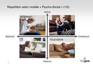Répartition selon modèle « Psycho-Social » (1/2)
Emotional
Passive
Active
Rational
5
INTERNET
TELEVISION
 