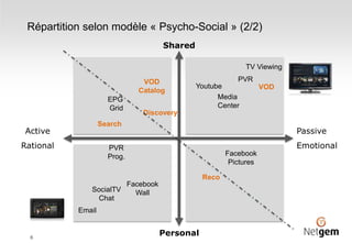 Répartition selon modèle « Psycho-Social » (2/2)
6
Passive
Emotional
Personal
Shared
Active
Rational
TV Viewing
VODYoutube
Media
Center
VOD
Catalog
EPG
Grid
Search
Discovery
Reco
Facebook
Wall
Facebook
Pictures
SocialTV
Chat
Email
PVR
Prog.
PVR
 