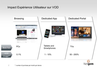 Impact Expérience Utilisateur sur VOD
7
Browsing Dedicated App Dedicated Portal
VOD
Usage*
Best For
PCs Tablets and
Smartphones
TVs
0.1%
*: number of purchase per month per device
1 - 10% 50 - 200%
 