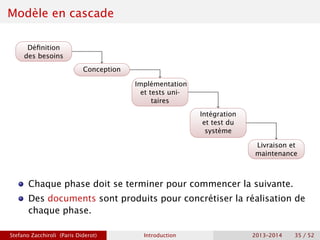 Modèle en cascade
Définition
des besoins
Conception
Implémentation
et tests uni-
taires
Intégration
et test du
système
Livraison et
maintenance
Chaque phase doit se terminer pour commencer la suivante.
Des documents sont produits pour concrétiser la réalisation de
chaque phase.
Stefano Zacchiroli (Paris Diderot) Introduction 2013–2014 35 / 52
 