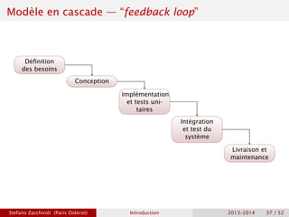 Modèle en cascade — “feedback loop”
Définition
des besoins
Conception
Implémentation
et tests uni-
taires
Intégration
et test du
système
Livraison et
maintenance
Stefano Zacchiroli (Paris Diderot) Introduction 2013–2014 37 / 52
 
