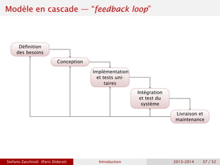 Modèle en cascade — “feedback loop”
Définition
des besoins
Conception
Implémentation
et tests uni-
taires
Intégration
et test du
système
Livraison et
maintenance
Stefano Zacchiroli (Paris Diderot) Introduction 2013–2014 37 / 52
 