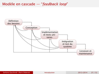 Modèle en cascade — “feedback loop”
Définition
des besoins
Conception
Implémentation
et tests uni-
taires
Intégration
et test du
système
Livraison et
maintenance
Stefano Zacchiroli (Paris Diderot) Introduction 2013–2014 37 / 52
 