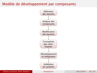 Modèle de développement par composants
Définition
des besoins
Analyse des
composants
Modification
des besoins
Conception
pas réuti-
lisation
Développement
et intégration
Validation
du système
Stefano Zacchiroli (Paris Diderot) Introduction 2013–2014 43 / 52
 