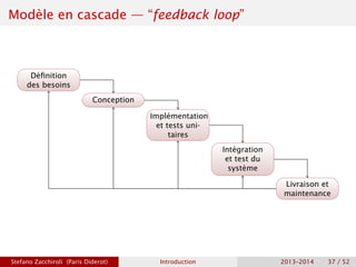Modèle en cascade — “feedback loop”
Définition
des besoins
Conception
Implémentation
et tests uni-
taires
Intégration
et t...