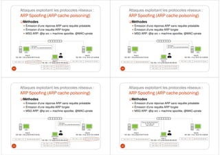 Attaques exploitant les protocoles réseaux :
ARP Spoofing (ARP cache poisoning)
Méthodes
Émission d'une réponse ARP sans requête préalable
Émission d'une requête ARP forgée
MSG ARP: @ip src = machine spoofée, @MAC=pirate
61
Host B
192.168.1.10 at 00:01:03:1d:98:b8
Host A
192.168.1.100 at 08:00:46:07:04:A3
Host C
192.168.1.137 at BA:DB:AD:BA:DB:AD
192.168.1.10 BA:DB:AD:BA:DB:AD 192.168.1.100 08:00:46:07:04:A3
192.168.1.100 08:00:46:07:04:A3
192.168.1.10 00:01:03:1D:98:B8
ARP Reply:
192.168.1.10 is at BA:DB:AD:BA:DB:AD
Attaques exploitant les protocoles réseaux :
ARP Spoofing (ARP cache poisoning)
Méthodes
Émission d'une réponse ARP sans requête préalable
Émission d'une requête ARP forgée
MSG ARP: @ip src = machine spoofée, @MAC=pirate
62
Host B
192.168.1.10 at 00:01:03:1d:98:b8
Host A
192.168.1.100 at 08:00:46:07:04:A3
Host C
192.168.1.137 at BA:DB:AD:BA:DB:AD
192.168.1.10 BA:DB:AD:BA:DB:AD 192.168.1.100 08:00:46:07:04:A3
192.168.1.100 08:00:46:07:04:A3
192.168.1.10 00:01:03:1D:98:B8
ARP Reply:
192.168.1.100 is at BA:DB:AD:BA:DB:AD
Attaques exploitant les protocoles réseaux :
ARP Spoofing (ARP cache poisoning)
Méthodes
Émission d'une réponse ARP sans requête préalable
Émission d'une requête ARP forgée
MSG ARP: @ip src = machine spoofée, @MAC=pirate
63
Host B
192.168.1.10 at 00:01:03:1d:98:b8
Host A
192.168.1.100 at 08:00:46:07:04:A3
Host C
192.168.1.137 at BA:DB:AD:BA:DB:AD
192.168.1.10 BA:DB:AD:BA:DB:AD 192.168.1.100 BA:DB:AD:BA:DB:AD
192.168.1.100 08:00:46:07:04:A3
192.168.1.10 00:01:03:1D:98:B8
ARP Reply:
192.168.1.100 is at BA:DB:AD:BA:DB:AD
Attaques exploitant les protocoles réseaux :
ARP Spoofing (ARP cache poisoning)
Méthodes
Émission d'une réponse ARP sans requête préalable
Émission d'une requête ARP forgée
MSG ARP: @ip src = machine spoofée, @MAC=pirate
64
Host B
192.168.1.10 at 00:01:03:1d:98:b8
Host A
192.168.1.100 at 08:00:46:07:04:A3
Host C
192.168.1.137 at BA:DB:AD:BA:DB:AD
192.168.1.10 BA:DB:AD:BA:DB:AD 192.168.1.100 BA:DB:AD:BA:DB:AD
192.168.1.100 08:00:46:07:04:A3
192.168.1.10 00:01:03:1D:98:B8
Ethernet: BA:DB:AD:BA:DB:AD
IP: 192.168.1.100
Data: SECRET
 