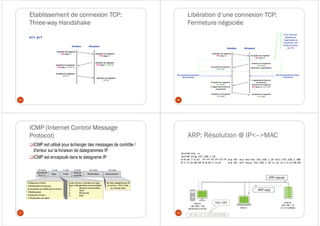 Etablissement de connexion TCP:
Three-way Handshake
25
Emetteur Récepteur
émission du segment
SYN séq.= 1 réception du segment
SYN séq.= 1
émission du segment
SYN séq.= 1, ACK 2
réception du segment
SYN séq.= 1, ACK 2
émission du segment
ACK 2
émission du segment
ACK 2
x=1, y=1
Libération d’une connexion TCP:
Fermeture négociée
26
ICMP (Internet Control Message
Protocol)
27
ICMP est utilisé pour échanger des messages de contrôle /
d'erreur sur la livraison de datagrammes IP
ICMP est encapsulé dans le datagrame IP
ARP: Résolution @ IP<-->MAC
28
ARP request
ARP reply
Host B
192.168.1.10
0:1:3:1d:98:b8
Host C
Host A
192.168.1.100
08:00:46:07:04:A3
192.168.1.10 00:01:03:1D:98:B8
hosta# arp -a
hosta# ping 192.168.1.10
8:0:46:7:4:a3 ff:ff:ff:ff:ff:ff arp 60: arp who-has 192.168.1.10 tell 192.168.1.100
0:1:3:1d:98:b8 8:0:46:7:4:a3 arp 60: arp reply 192.168.1.10 is-at 0:1:3:1d:98:b8
TableARP
 