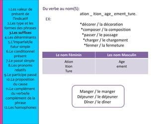Du verbe au nom(5):  ation _ ition_age_ement_ture.   EX:                                                                 *décorer / la décoration                                      *composer / la composition                                       *passer / le passage                                        *charger / le chargement                                         *fermer / la fermeture1.Les valeur de présent de l’indicatif 2.Les type et les formes des phrases3.Les suffixes4.Les déterminants5.L’imparfait/le futur simple 6.Le conditionnel présent7.Le passé simple8.Les pronoms relatifs9.Le participe passé10.La proposition du cause11.Le complément du verbe/le complément de la phrase12.Les homophonesManger / le mangerDéjeuner / le déjeunerDîner / le dîner 