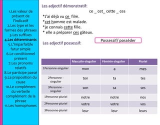 Les adjectif démonstratif:                                               ce _ cet_ cette _ ces *J’ai déjà vu ce  film. *cethomme est malade. *je connais cette fille. * elle a préparer ces gâteux. Les adjectif possessif:1.Les valeur de présent de l’indicatif 2.Les type et les formes des phrases3.Les suffixes4.Les déterminants5.L’imparfait/le futur simple 6.Le conditionnel présent7.Les pronoms relatifs8.Le participe passé9.La proposition du cause10.Le complément du verbe/le complément de la phrase11.Les homophonesPossessif/ posséder