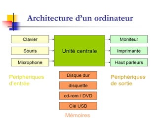 Architecture d’un ordinateur
 