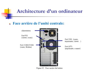 Architecture d’un ordinateur
Face arrière de l’unité centrale:
 