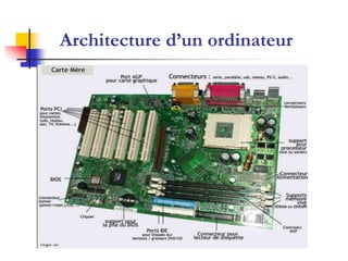 Architecture d’un ordinateur
 