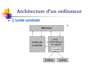 Architecture d’un ordinateur
L’unité centrale
 