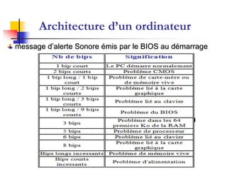 Architecture d’un ordinateur
message d’alerte Sonore émis par le BIOS au démarrage
 
