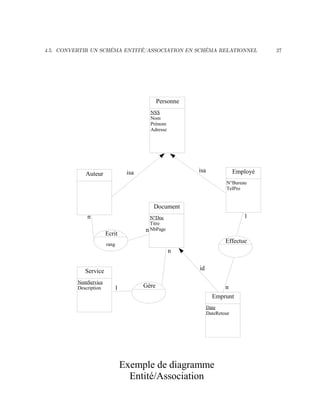4.5. CONVERTIR UN SCHÉMA ENTITÉ/ASSOCIATION EN SCHÉMA RELATIONNEL 27
Auteur
Personne
NSS
Nom
Prénom
Adresse
Service
NomService
Description
Employé
N°Bureau
TelPro
Document
N°Doc
Titre
NbPage
isa isa
Effectue
1
nGère
n
1
Ecrit
rang
n
n
Emprunt
Date
DateRetour
id
Exemple de diagramme
Entité/Association
 