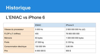 Historique
L’ENIAC vs iPhone 6
ENIAC iPhone 6
Vitesse du processeur 5 000 Hz 2 800 000 000 Hz (x2)
FLOP’s (7 chiffres) 455 76 800 000 000
Mémoire 83 bytes 1 000 000 000 bytes
Poids 27 000 kg 0,129 hg
Consommation électrique 150 000 Wh 0,86 Wh
Prix 6 000 000 $ 900 $
 