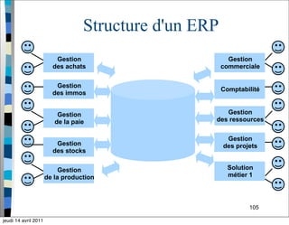 105
Structure d'un ERP
Gestion
des achats
Gestion
des immos
Gestion
de la paie
Gestion
des stocks
Gestion
de la production
Gestion
commerciale
Comptabilité
Gestion
des ressources
Gestion
des projets
Solution
métier 1
jeudi 14 avril 2011
 