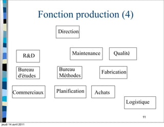 11
Fonction production (4)
Bureau
d'études
Bureau
Méthodes
Fabrication
QualitéMaintenance
Planification
Logistique
Achats
R&D
Commerciaux
Direction
jeudi 14 avril 2011
 