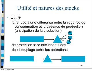 116
Utilité et natures des stocks
• Utilité
faire face à une différence entre la cadence de
consommation et la cadence de production
(anticipation de la production)
de protection face aux incertitudes
de découplage entre les opérations
jeudi 14 avril 2011
 