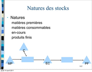 117
Natures des stocks
• Natures
matières premières
matières consommables
en-cours
produits finis
EC PFMP
C
jeudi 14 avril 2011
 