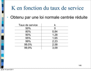 146
K en fonction du taux de service
• Obtenu par une loi normale centrée réduite
jeudi 14 avril 2011
 