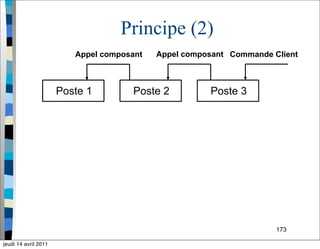 173
Principe (2)
Poste 1 Poste 2 Poste 3
Commande ClientAppel composantAppel composant
jeudi 14 avril 2011
 