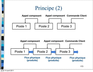 173
Principe (2)
Poste 1 Poste 2 Poste 3
Commande ClientAppel composantAppel composant
Poste 1 Poste 2 Poste 3
Commande ClientAppel composantAppel composant
Flux physique
(produits)
Flux physique
(produits)
Flux physique
(produits)
jeudi 14 avril 2011
 