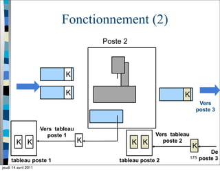 175
Fonctionnement (2)
K
K
K
Vers tableau
poste 1
K
K K
tableau poste 1
Poste 2
K K
tableau poste 2
Vers
poste 3
K
Vers tableau
poste 2
De
poste 3
jeudi 14 avril 2011
 