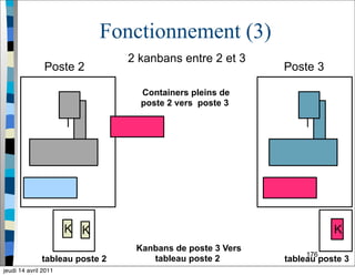 176
Fonctionnement (3)
Poste 2
tableau poste 2
Kanbans de poste 3 Vers
tableau poste 2
K
Poste 3
tableau poste 3
K
2 kanbans entre 2 et 3
K
Containers pleins de
poste 2 vers poste 3
jeudi 14 avril 2011
 