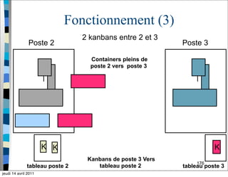 176
Fonctionnement (3)
Poste 2
tableau poste 2
Kanbans de poste 3 Vers
tableau poste 2
K
Poste 3
tableau poste 3
K
2 kanbans entre 2 et 3
K
Containers pleins de
poste 2 vers poste 3
jeudi 14 avril 2011
 